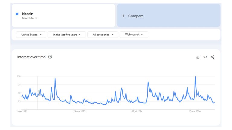 Interesse nos EUA por Bitcoin atinge mínimos em 5 anos, apesar de lei histórica